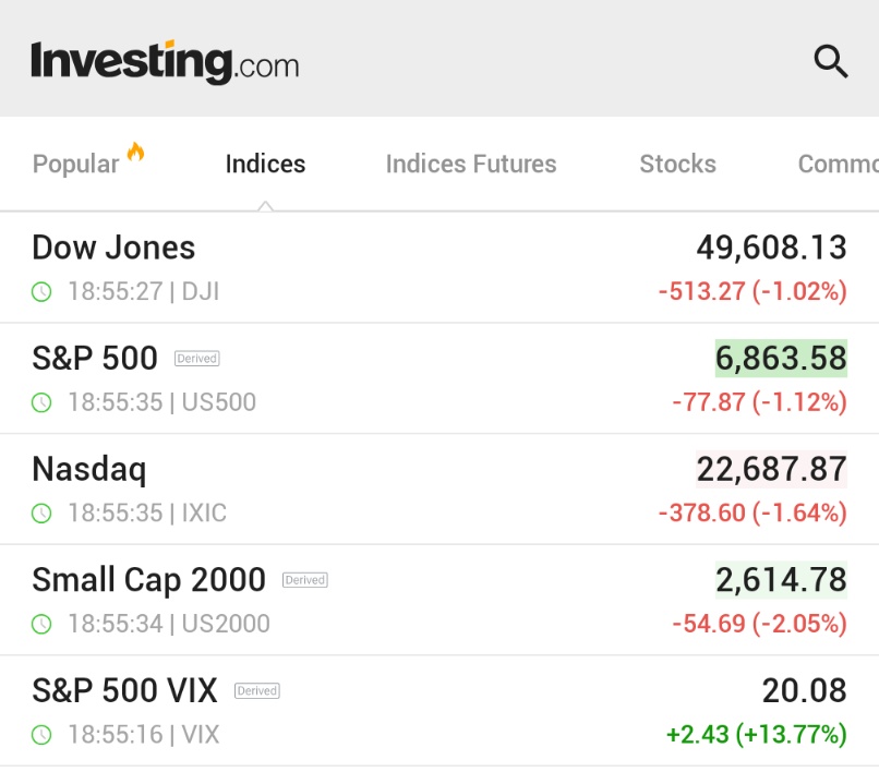 ⚠️BREAKING:

*STOCKS ON WALL STREET TUMBLE, VIX SPIKES AS S&amp;P 500 FALLS FOR THIRD STRAIGHT DAY