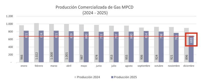 La producción de gas comercializada de Colombia bajó 22% en diciembre en 2025, el peor mes del año en este frente. 

Ya ni siquiera producimos y vendemos 700 millones de pies cúbicos por día. 

Atrás, muy atrás, quedó esa frase de que somos un país de 1.000 millones de pies