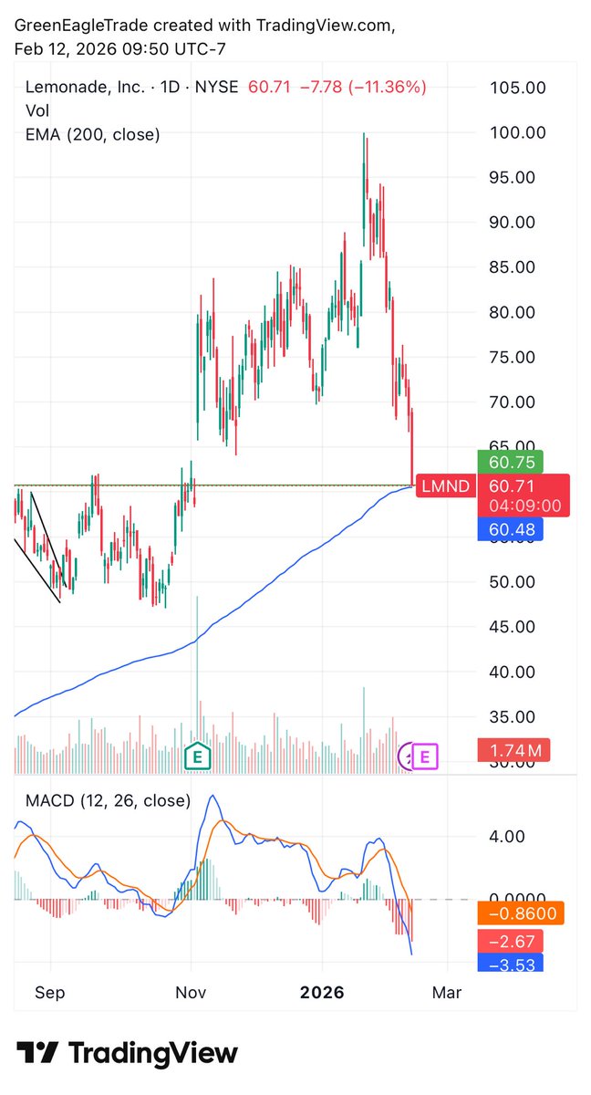 GreenEagleTrade's tweet photo. $LMND down -11% today and currently sitting on 200 DMA. Should act as support to see a bounce.

It is down from $100 ATH to $60. https://t.co/TGV0Kbxao1