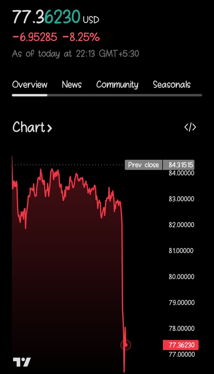 I think silver hype is gone 
No one asking 😷😂
#SilverSqueeze