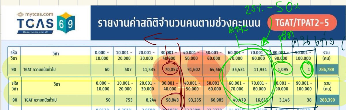 ดู ฝืด/เฟ้อ อย่างเดียวไม่ได้นะ ต้องดูช่วงคะแนนด้วยนะคับ อันนี้เปรียบเทียบช่วงของ 69 (ข้างบน) กับ 68 (ข้างล่าง) ไฮไลท์สีแดงคือช่วงที่คนส่วนใหญ่อยู่ เพราะงั้นถ้าอยู่ถัดจากช่วงนี้ ก็จะมีโอกาสได้คณะ/มหาลัยที่หวังสูงขึ้นมาก

ปล.1 25%-50% หมายถึง มีลุ้นคณะที่ใช้คะแนนทีแกท ช่วง %
