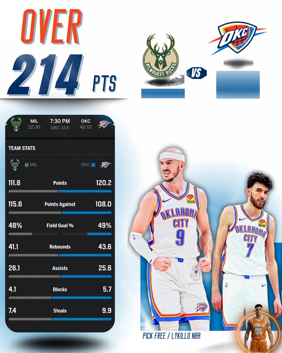 lykillo's tweet image. THIS LINE IS A GIFT! 🎁🏀

Bucks vs. #ThunderUp | PICK: OVER 214.5 PTS 🏀🔥
1.5 UNITS/ -110 #DraftKings

The sportsbooks are giving us a very low line considering Milwaukee's slow pace, but the numbers scream OVER. OKC is the best team in the league today, and they're going to…
