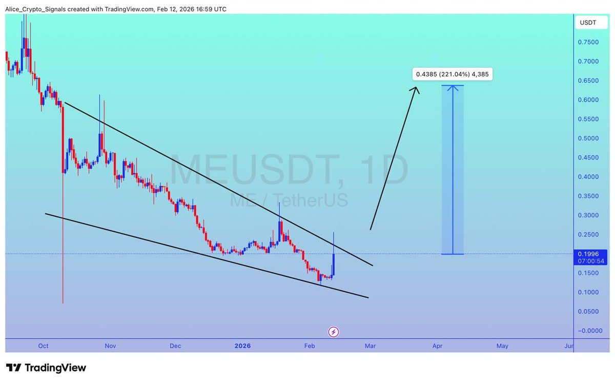 Allice_Crypto's tweet photo. $ME

UPDATE 

#ME looking for breakout. We can see 200%+ gain here ✍🏻

#MEUSDT #MEBTC https://t.co/REC8ZK1sqM