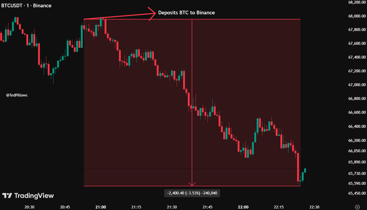 $BTC dumped $2,400 in an hour after this whale started depositing Bitcoin to Binance.

3/3 hit rate.