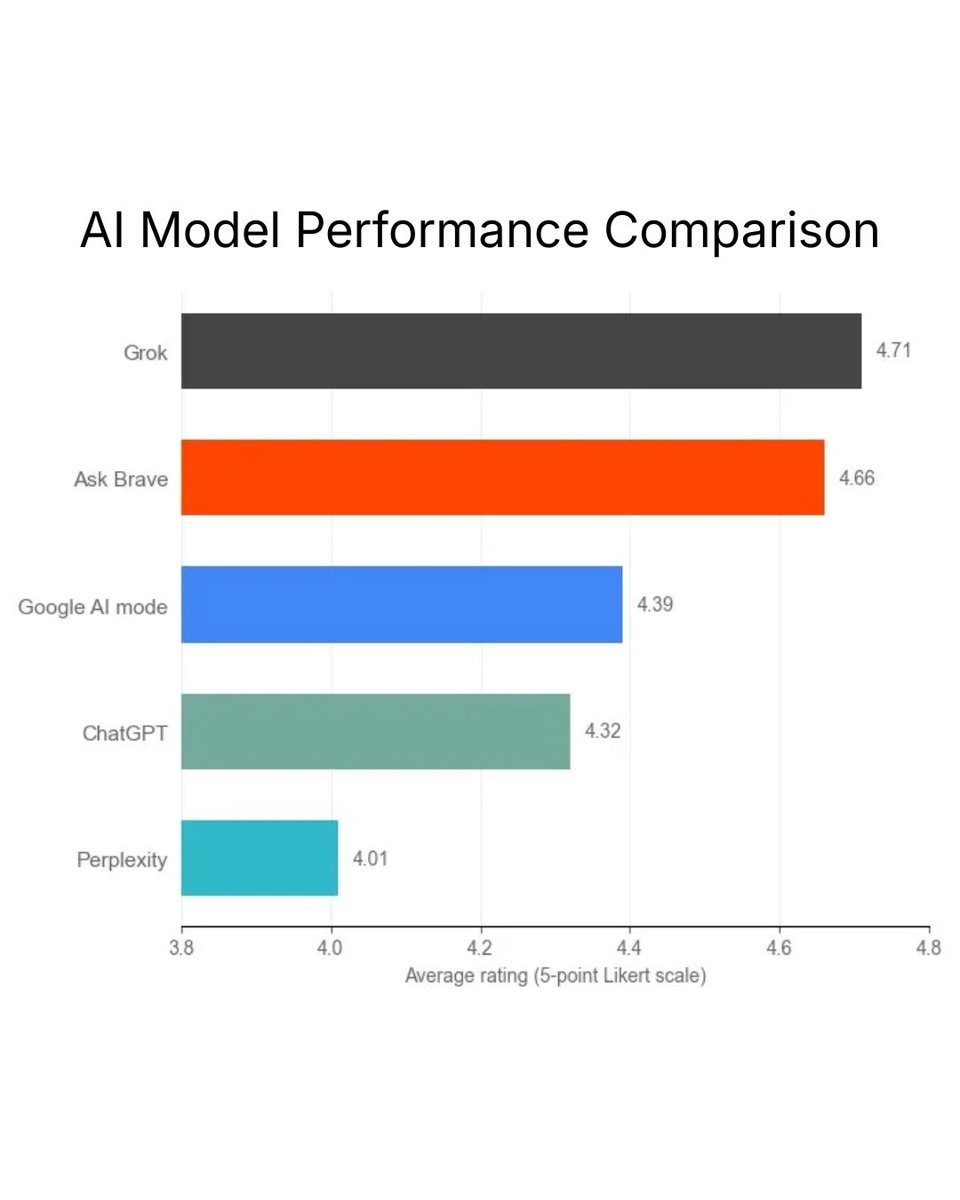 brave's tweet photo. Ask Brave, powered by Brave’s LLM Context API and open-weights Qwen3, outperforms ChatGPT, Perplexity, and Google AI mode in our testing.

The key difference in these tests was Ask Brave's use of the higher quality LLM context endpoint—the same API we're releasing today. https://t.co/cRVys1yLo0