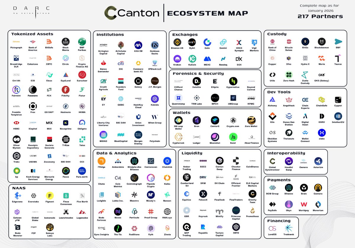 YashasEdu's tweet photo. There's a $230T securities market and a $25.5T collateral market.

That gap is the biggest unlock in finance and @CantonNetwork is quietly building the pipes to close it.

- DTCC tokenizing Treasuries
- Euroclear running gold collateral
- JPMorgan deploying JPM Coin

They also just powered the first private stablecoin payroll for a real enterprise.

This is what institutional crypto actually looks like.