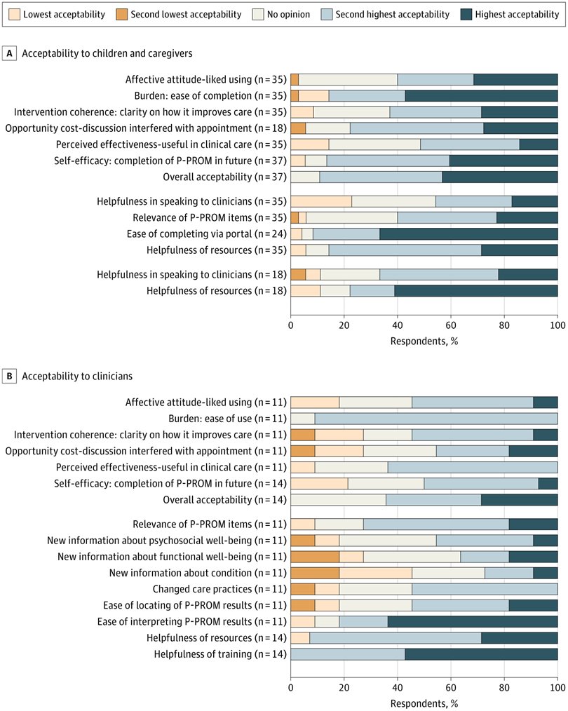 JAMANetworkOpen's tweet image. A pilot #RCT in pediatric specialty clinics found that using the EQ-5D-Y-5L parent/patient-reported outcome measure was feasible and acceptable to most patients, caregivers, and clinicians.

ja.ma/4qxyB7K
