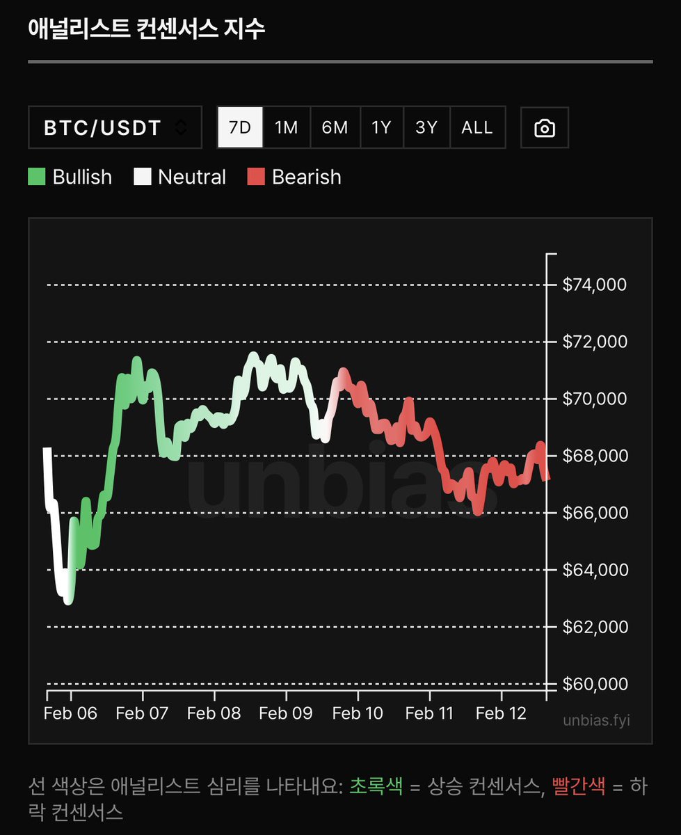 소위 ‘나도 비트코인 좋게보는데’, ‘내재가치가 없다’, ‘더 이상 탈중앙화가 아니다’ 등등 자칭 비트코인 jon문가들이 비트코인을 조롱할 때 사는 비트코인이 제일 맛있다. 

반골 기질이 있는지, 대부분의 사람들이 안 된다, 실패했다, 불가능하다, 끝났다 등등을 이야기할 때 반대로 하는 것을