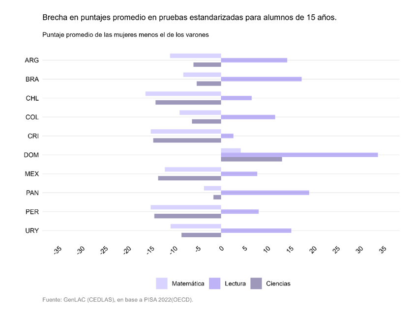 🧠 Cuando miramos lo que pasa en la escuela, aparecen las brechas en áreas STEM.
🔹 Varones obtienen mejores resultados en Matemática y Ciencias 📐🧪
🔹 Mujeres superan en Lectura 📖
#GenLAC