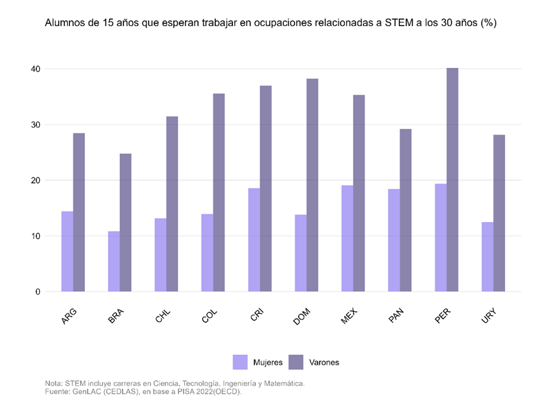 🤔¿Estas diferencias se traducen en expectativas desiguales?
A los 15 años, la proporción de mujeres que proyecta trabajar en STEM es solo la mitad que la de los varones. 👩‍🔬
Las brechas no esperan al mercado laboral; ya se visibilizan dentro del aula.
#GenLAC