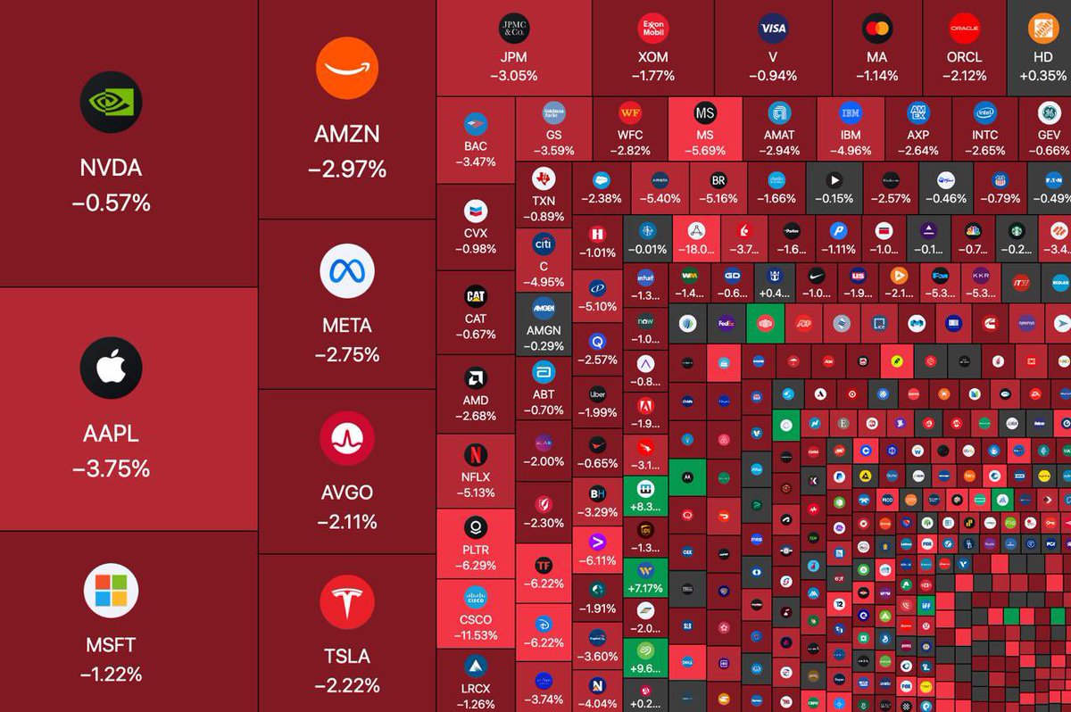 AshCrypto's tweet image. 🚨 $800,000,000,000 has been wiped out from stocks since the US market opened.