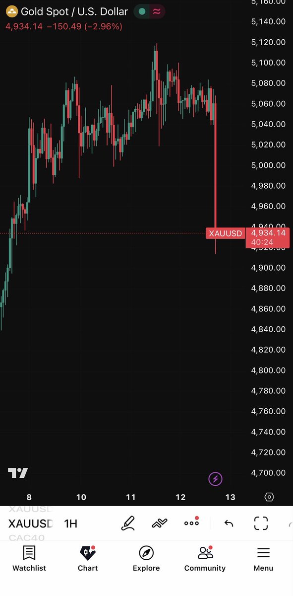 Crazy markets? No
Just clean liquidity engineering
Gold doesn’t move randomly
It moves where stops are
#XAUUSD