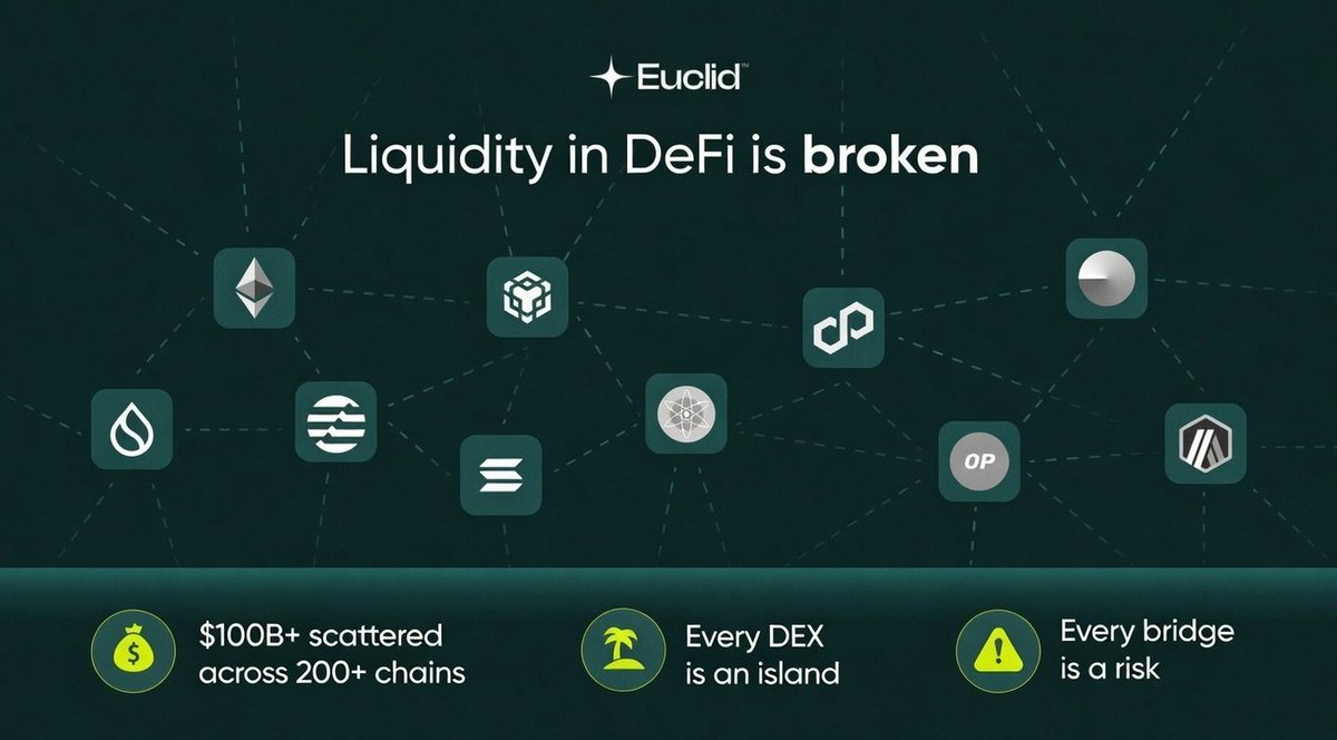 Liquidity in DeFi is broken.

→ $100B+ scattered across 200+ chains.
→ Every DEX is an island.
→ Every bridge is a risk.

We built something different 🧵