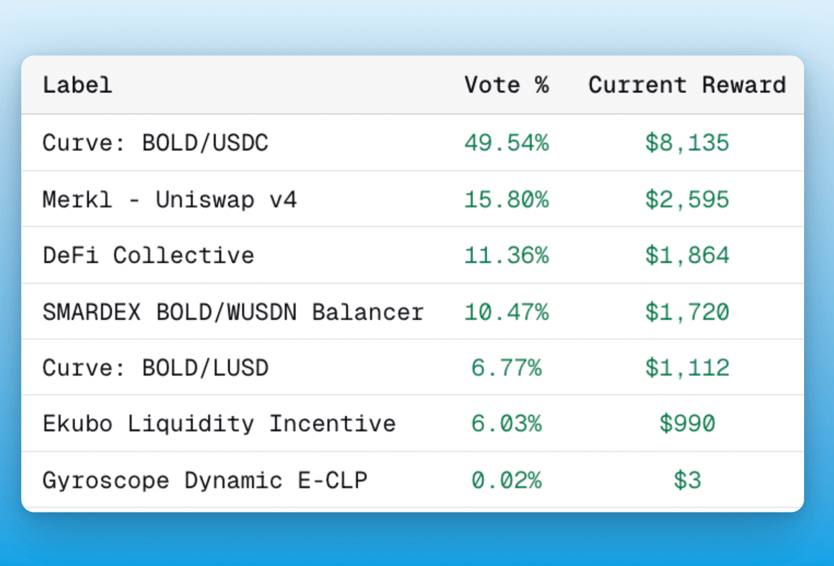 LiquityProtocol's tweet photo. Weekly Rewards Boost: 20,000 $BOLD 🤩

BOLD LPs are eating well this week.

Each week, LPs below get BOLD rewards on top of swap fees.

It boosts the native APRs for BOLD / USDC LPs:
- @EkuboProtocol  - ~18%
- @CurveFinance  ~11%
- @Uniswap ~12%

Sustainable, stablecoin rewards. https://t.co/oBAoNFCq9r