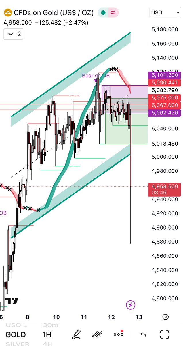 nagojora's tweet photo. I believe in my trading system, but I didn't expect today's drop in gold to be so sharp and rapid, and to fall even lower than the price I was waiting to buy at.
#gold #xauusd #indicator https://t.co/DUBAVi88gU