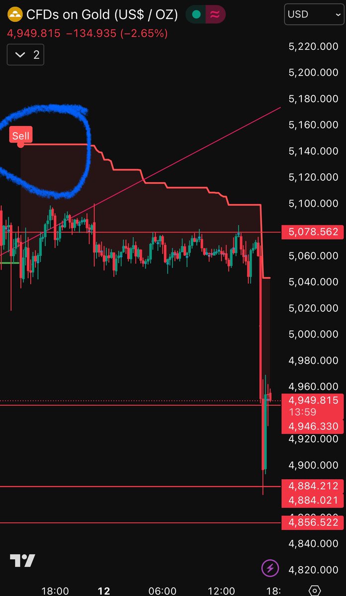 nagojora's tweet photo. I believe in my trading system, but I didn't expect today's drop in gold to be so sharp and rapid, and to fall even lower than the price I was waiting to buy at.
#gold #xauusd #indicator https://t.co/DUBAVi88gU