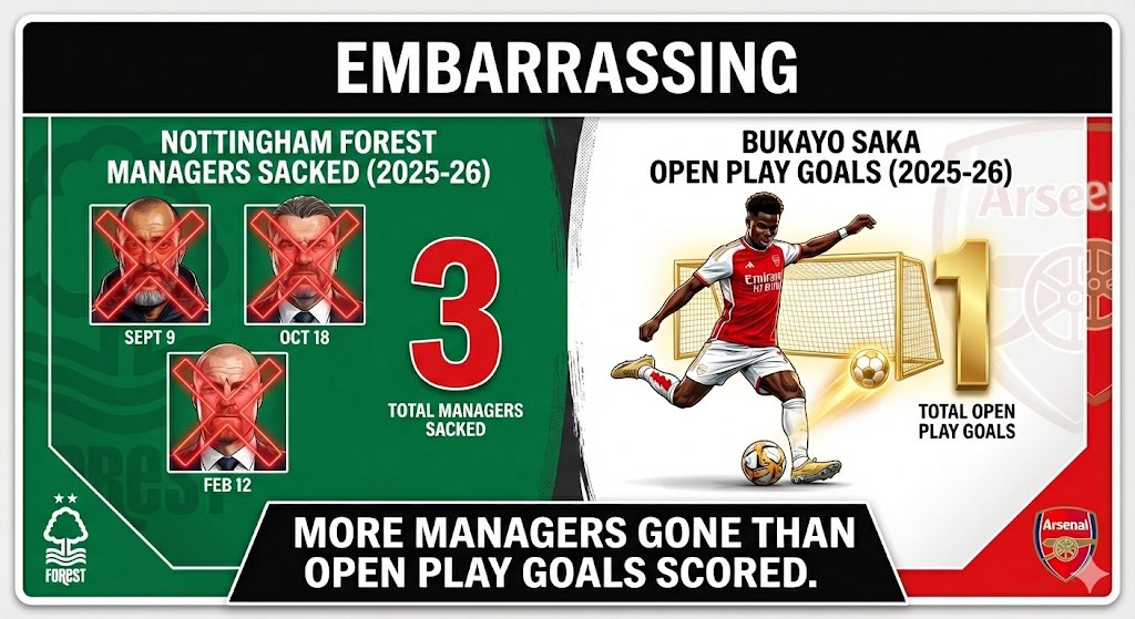 Embarrassing !!! 
Nottingham Forest have sacked more managers than “Bukayo Sofa-ka” Open play goals 
😭😭

#PremierLeague #CFC #FootballTwitter #ChelseaFC