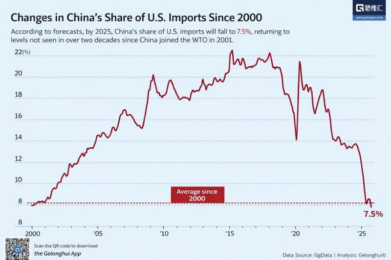 MacroMornings's tweet image. LATEST 🔔 #MADEINCHINA IS QUIETLY DISAPPEARING FROM THE #US SHOPPING CART

Last year, #GoldmanSachs warned that #China’s share of #US imports could fall to 7.5% by 2025.

𝐍𝐨𝐰 𝐢𝐭’𝐬 𝟐𝟎𝟐𝟔 - 𝐚𝐧𝐝 𝐫𝐞𝐚𝐥𝐢𝐭𝐲 𝐡𝐚𝐬 𝐜𝐨𝐧𝐟𝐢𝐫𝐦𝐞𝐝 𝐢𝐭.

7.5% is where China was back