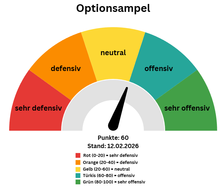 jusifov's tweet photo. Im Cashflow-Profi-Dashboard ist vor wenigen Tagen die #Optionsampel live gegangen.
Sie zeigt dir, wie attraktiv das Umfeld für Prämienverkäufe, also Stillhaltergeschäfte, ist.
Aktueller Score: ≈ 60 Punkte → offensiv bis neutral
Ein Thread ... https://t.co/2cIL0yftB8