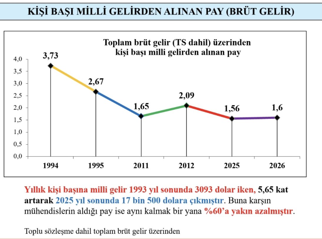 Yıllar içerisinde sadece ücretleri düşmedi buna bağlı olarak itibarları azaldı. Çözüm
#MühendislikMeslekKanunu gecikmeden <a href="/TBMMresmi/">TBMM</a> den çıkması.<a href="/Akparti/">AK Parti</a> <a href="/MHP_Bilgi/">MHP</a> <a href="/MuhTekSen_Konf/">Mühendis Tek-Sen Konfederasyonu</a> <a href="/MuhTekBuro/">Mühendis Tek-Sen Büro</a> <a href="/KaMuhEnerjiSen/">Kamu Mühendisleri ENERJİ Sendikası</a> <a href="/MuhTekBayindir/">Mühendis Tek-Sen Bayındırlık</a> <a href="/MuhTekYerelYntm/">Mühendis Tek-Sen Yerel Sendikası</a> <a href="/MuhTekTrmOrmn/">Mühendis Tek-Sen Tarım-Orman</a>