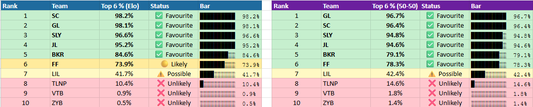 V0llk_'s tweet photo. @MonsieurYordle J'ai donner un bias dans mon systeme qui est un systeme d'elo ce qui renforce encore plus les top team. https://t.co/f1j9tZ1X6h