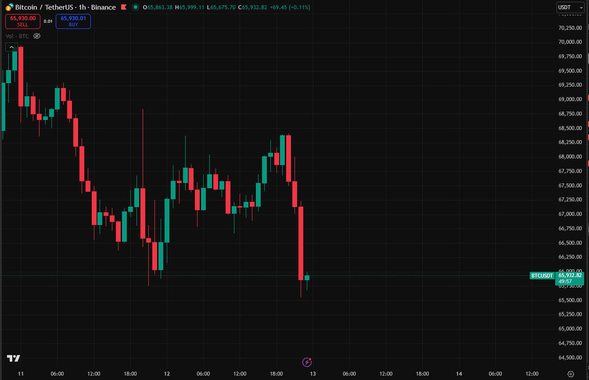 CryptoVirtuos's tweet image. what a Thursday bro. 

$BTC back to 65K we go.