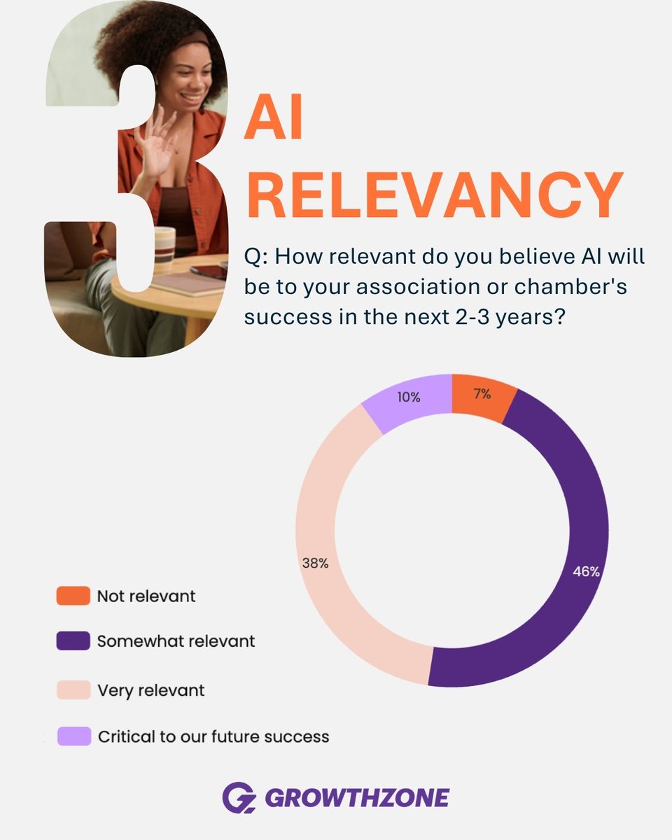 Our 12th Annual Association Survey is here - packed with 2026 membership trends, retention insights, and revenue benchmarks.
Grab the full report here: 
Associations: hubs.ly/Q042N7-Y0
Chambers: hubs.ly/Q042N8900

#GrowthZone #AnnualSurvey #PoweredByPurple