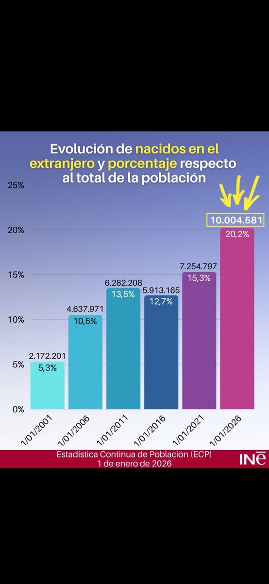 HOLY SHIT.

The national statistical institute of Spain has just published devastating data. 20% of the current population WITH ID is FOREIGN, a total of 10 million immigrants with papers. Not counting those who have no papers or had children in Spain.

Spain can be almost the
