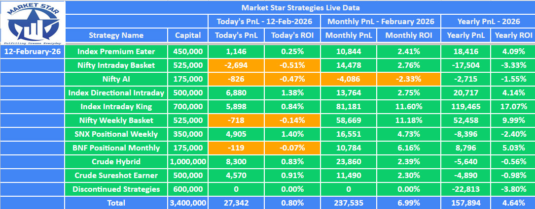 theMarketstar's tweet photo. Today’s PnL update (27,342 | 0.80%). 🚀
Monthly PnL: 6.99% 🔥🔥

#Tradetron
#RetailTraders
#FinancialFreedom
#InvestSmart
#CapitalGrowth
#MarketOpportunities
#JoinNow https://t.co/W0Nb9opaVO