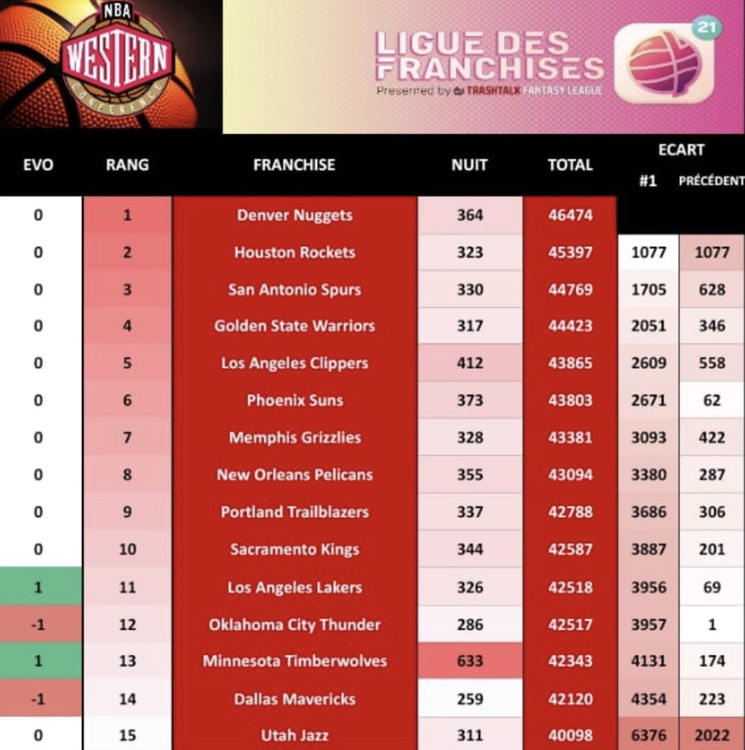 PICK 110

Et voici les classements avant le Space de ce soir et une dernière nuit pré-ASG !

<a href="/celticsfr_TTFL/">Celticsfr_TTFL</a> &amp; <a href="/DenverTTFL/">DenverTTFL</a> mènent largement leur conférence !

<a href="/BullswinTtflFr/">🐂 BullsWinTTFL</a> &amp; <a href="/Heat_FraTTFL/">Heat_FraTTFL - 🥇</a> à l’Est et <a href="/TTFL_RocketsFR/">🚀 RocketsFR TTFL 🏆</a> &amp; <a href="/sasttfl/">SPURS TTFL</a> à l’Ouest complètent le podium !

RDV ce soir !