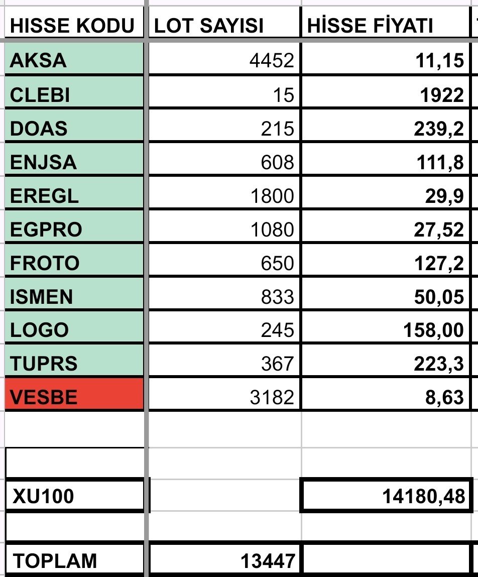 shuselcuk's tweet photo. Temettü de 2030 hedefinde birtakım değişiklikler ile yola devam ediyorum. Bu sene çeşitli sebeplerden dolayı yeterince ekleme yapamadım. Ama lot arttırarak temettüden pasif gelir oluşturma hedefine ulaşmak için daha önümüzde zaman çok.. https://t.co/oVMCng6t0n