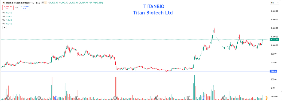 EyeOn_Trade's tweet photo. #Titan Biotech Ltd #TITANBIO
All stocks/securities discussed are purely for educational and informational purposes only and do not constitute any buy/sell/hold recommendation.
Join your channel: https://t.co/u7kbRXZIl6
๐ข For risk disclosures, disclaimers, MITC, investor charter, grievances, and more, please visit: https://t.co/utwAgXMJho