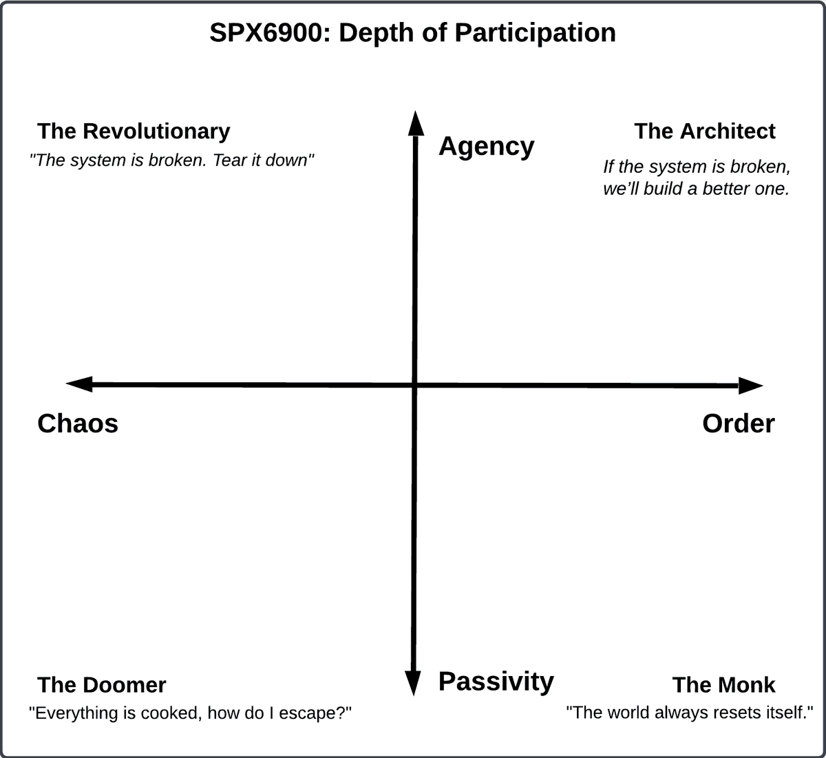 We ran through this exercise today on <a href="/FlipStockMarket/">Flip The Stock Market 💹🧲</a> !

It speaks to SPX6900's inherent depth that everyone had felt they had experienced different phases at different times.

What quadrant do you fall into? (p.s. it's hard to choose)