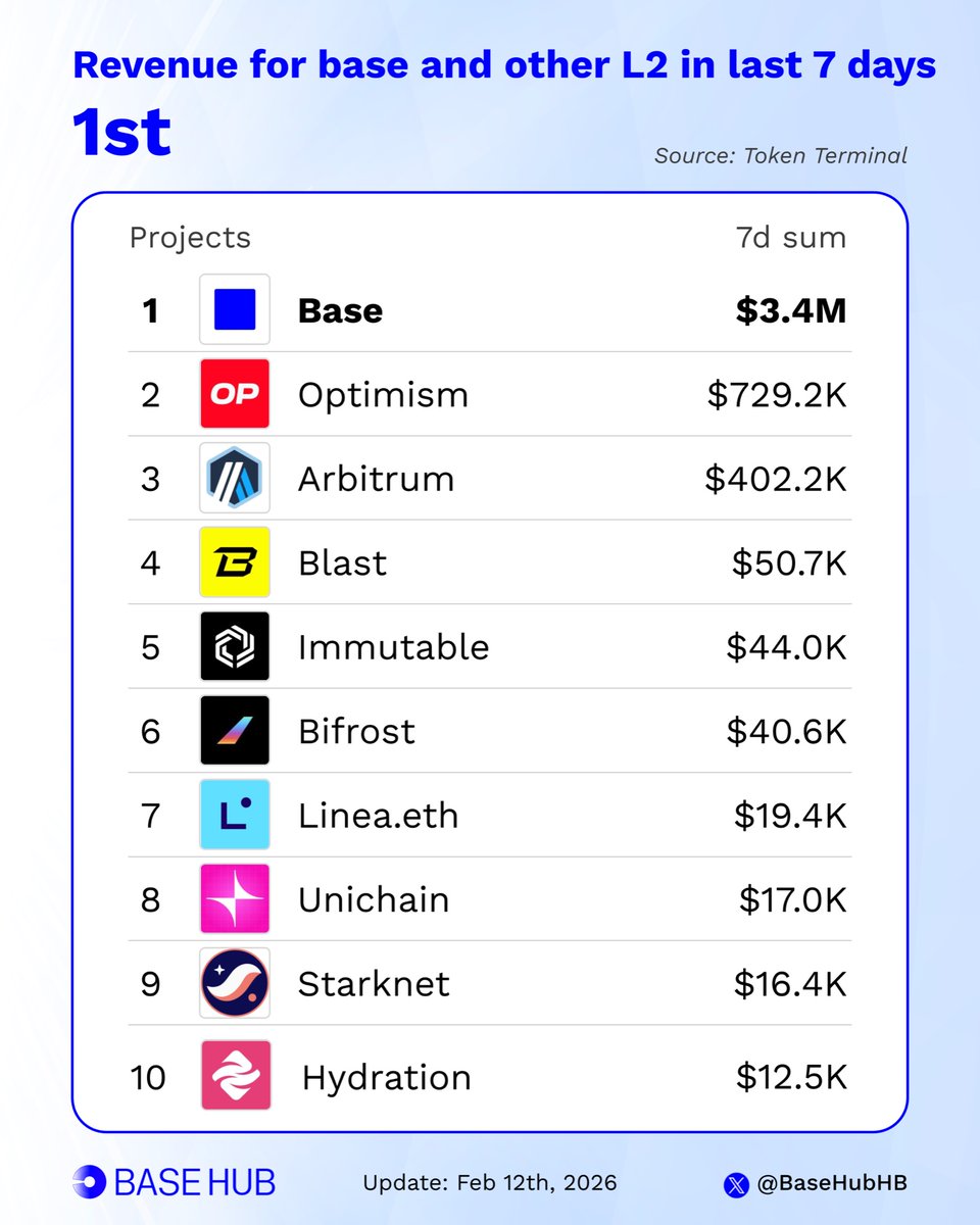 Revenue for <a href="/base/">Base</a> and other L2 in last 7 days
 
■ <a href="/base/">Base</a> : $3.4 M
■ <a href="/Optimism/">Optimism</a> : $729.2 K
■ <a href="/arbitrum/">Arbitrum</a> : $402.2 K
■ <a href="/blast/">Blast</a> : $50.7 K
■ <a href="/Immutable/">Immutable</a> : $44.0 K
■ <a href="/Bifrost/">Bifrost - Staking Yield Layer</a> : $40.6 K
■ <a href="/LineaBuild/">Linea.eth</a> : $19.4 
■ <a href="/unichain/">Unichain</a> : $17.0 K
■ <a href="/Starknet/">Starknet (BTCFi arc) 🥷</a> : $16.4 K
■ <a href="/hydration_net/">Hydration</a> : $12.5 K