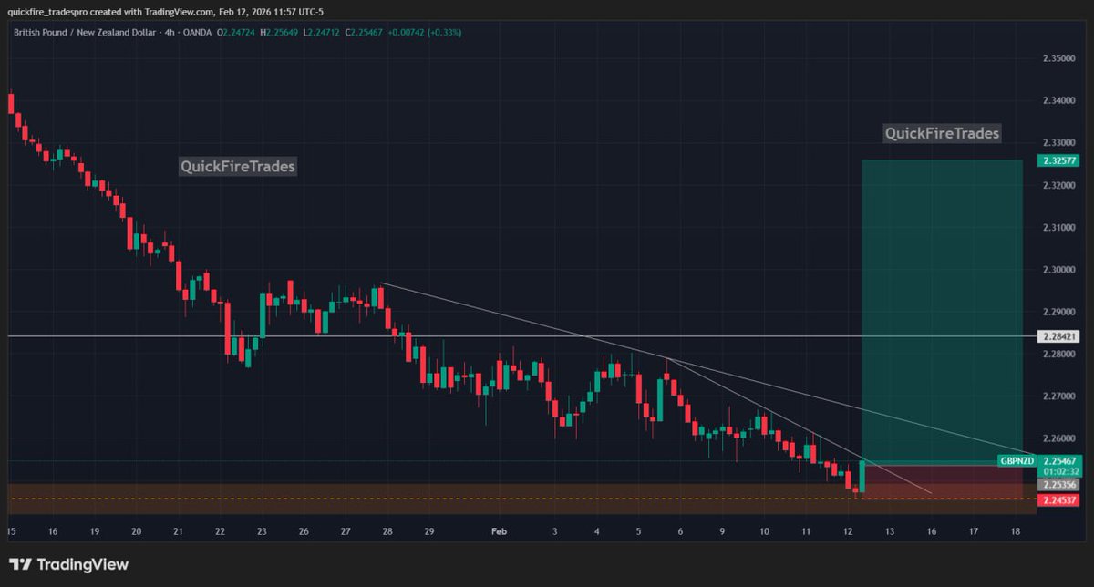 quickfiretrades's tweet photo. GBPNZD Buy @ 2.25338
StopLoss @ 2.24500
TakeProfit @ 2.32620

SL :80Pips
TP : 722Pips
1:9RRR

#ForexTrading #forex https://t.co/Ak2uFMRKRk