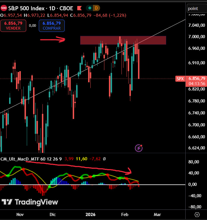 techconcatalina's tweet image. 🚨ÚLTIMO🚨

SITUACIÓN DE AVERSIÓN AL RIESGO.

👉Está cayendo TODO, el SP500, #Bitcoin, el ORO y la PLATA... Y hay un motivo en particular (VENTAS AUTOMÁTICAS)

-La PLATA viene cayendo un 11%
-El ORO cayó un 4% en solo 30 minutos
-El SP500 viene cayendo un 1.60%

¿Cuál es el…
