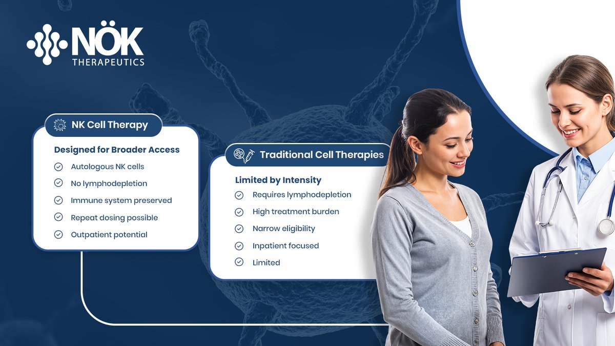 NK-cell therapy widens eligibility, avoids harsh conditioning, enables outpatient care, repeat dosing, and broader patient access.
👉visit: noktx.com
👉 Investors and partners can connect here: noktherapeutics.com 
#cancertreatment #biotech #noktherapeutics