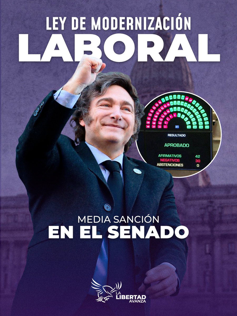 LLibertadAvanza's tweet photo. Con una ley que se moderniza y se adapta al siglo XXI, hoy damos un paso importante hacia una de las reformas necesarias para que los argentinos podamos volver a crecer y desarrollarnos tras décadas de estancamiento. Próximo paso: Diputados.

VIVA LA LIBERTAD CARAJO!!! https://t.co/WdExpzM7Mu
