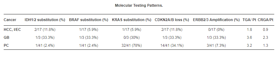 mtmdphd's tweet image. Oncology precision medicine for hepatobiliary and pancreatic cancer: an institutional review - @GeoffBelliniMD Godden @JimW9200 Chevinsky @WesleyPapenfuss @mtmdphd @Aurora_Cancer #ASCO19 Abstract e14626 ow.ly/J66c50DEC2f #PrecisionMedicine #hpbcsm #pancsm