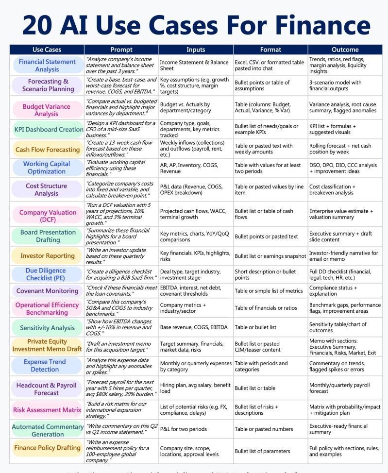 AI use cases for Finance