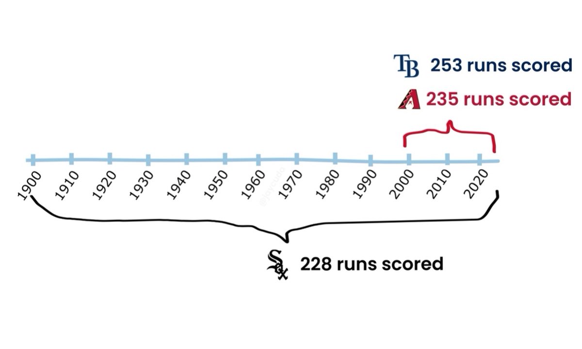 JayCuda's tweet image. the rays &amp;amp; d'backs both have more postseason runs scored than the white sox

they are the 2 youngest mlb teams founded in 1998

the white sox pre-date the ford model t &amp;amp; the wright brothers flying machine