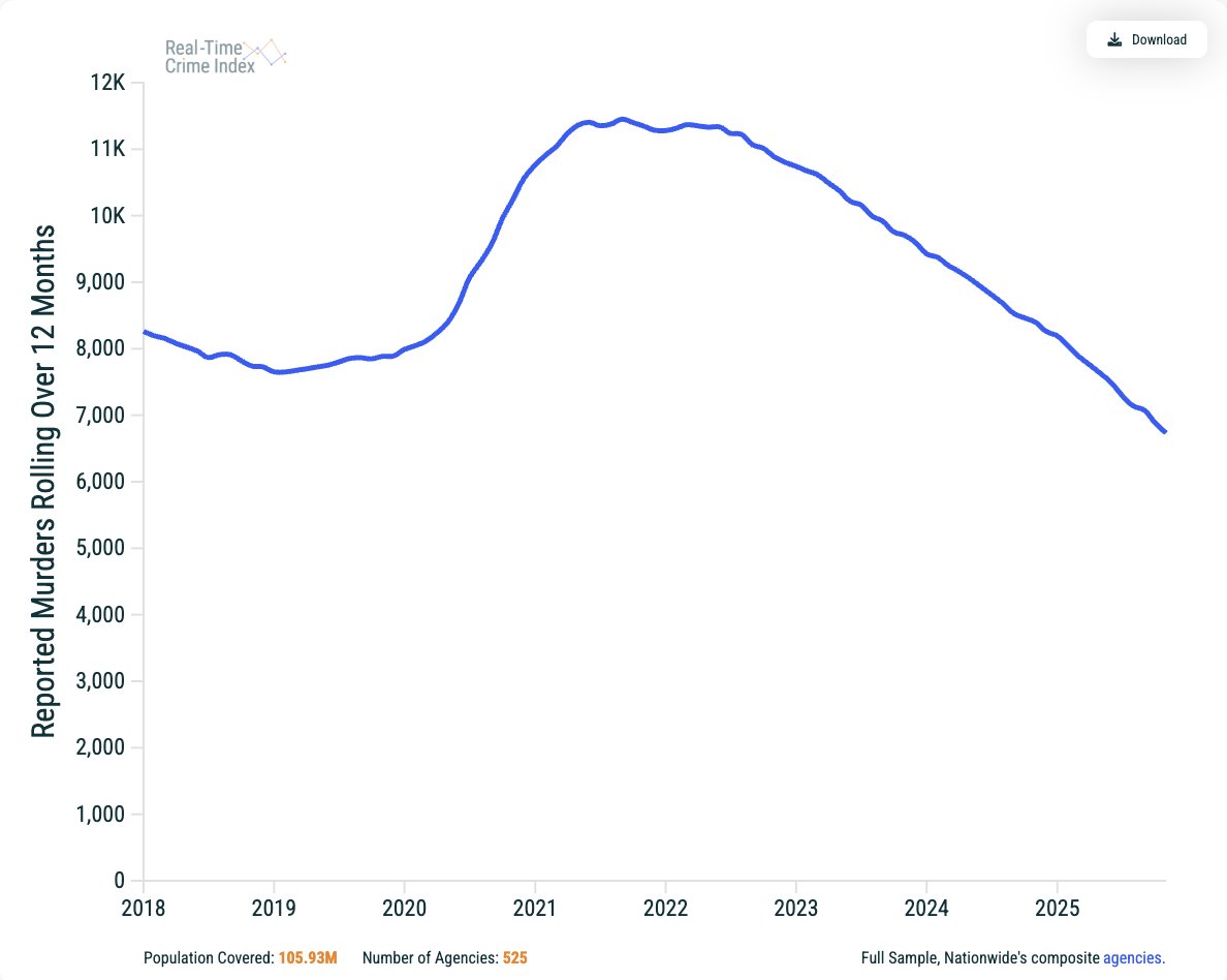 David_J_Bier's tweet photo. The murder rate spiked in mid-2020 (when borders were closed) and then fell almost every month of Biden's term in office and has continued to fall. There is no association between murders and immigration. https://t.co/JyLvRmltFJ
