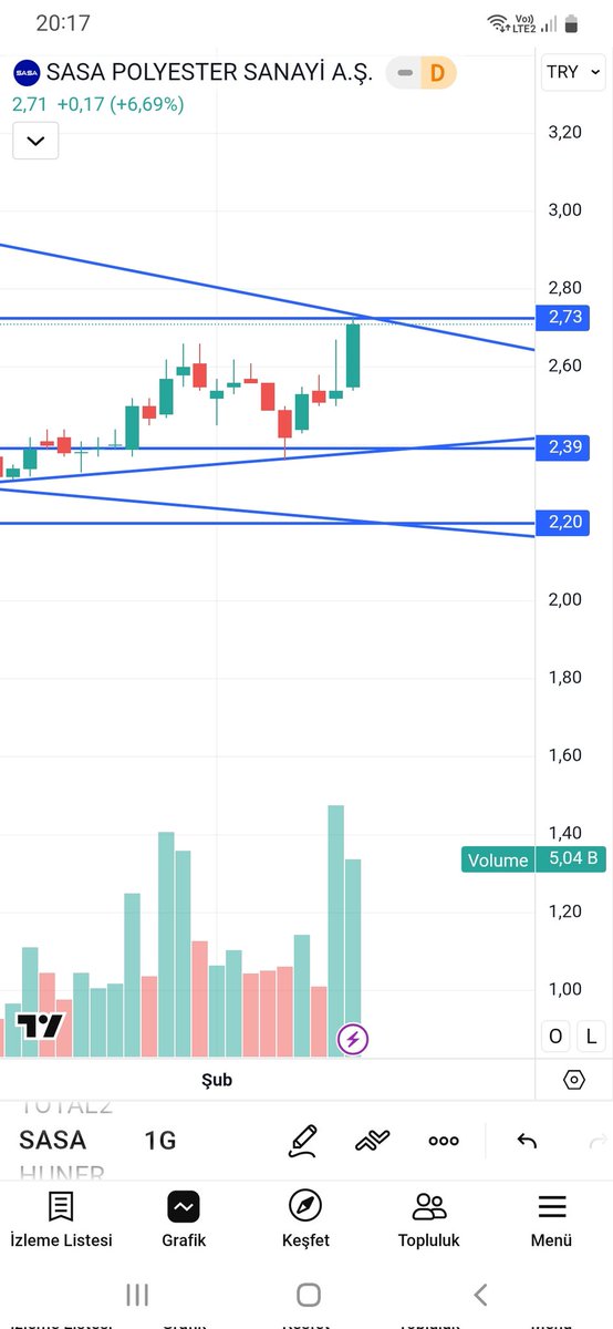 Sasa önemli bir dirençde üstüne atamassa tekrar geri dönebilir görsel yatırım tavsiyesi değildir teknik olarak böyle görünüyor.