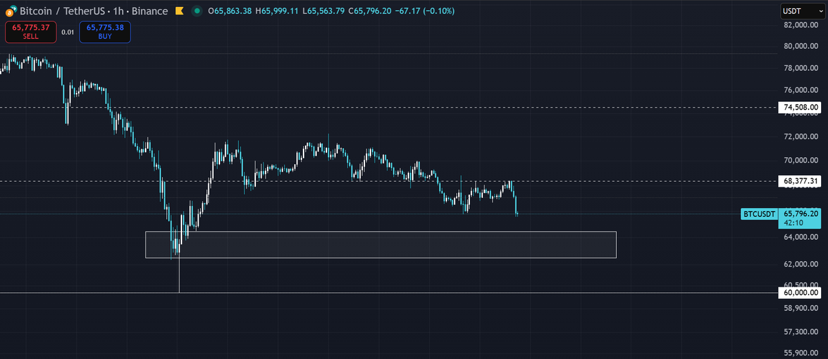 trader_aware's tweet photo. Buy zone sits inside the grey box around 63k – 64k.

This is the local demand area where price previously reacted with strength.

As long as 60k holds as major support, dips into this zone can offer structured entries not blindly, but with confirmation and risk control. $BTC https://t.co/HiHYuWj2Ti