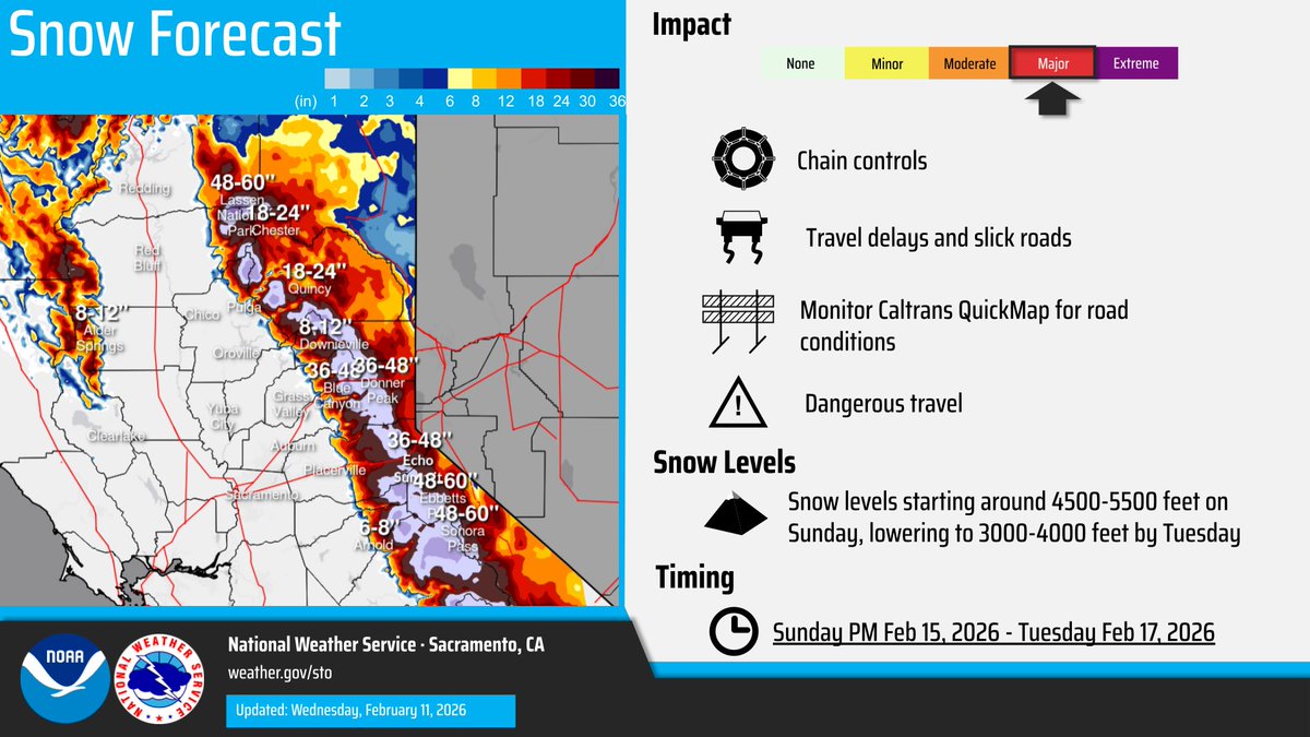 NWSSacramento's tweet image. Dry weather through Saturday! But coldest storm of the season so far will arrive later Sunday w/ periods of beneficial rain, gusty winds, &amp;amp; significant snow in the mountains. Lowering snow levels will cause difficult travel for the end of the holiday weekend. Plan ahead! #cawx