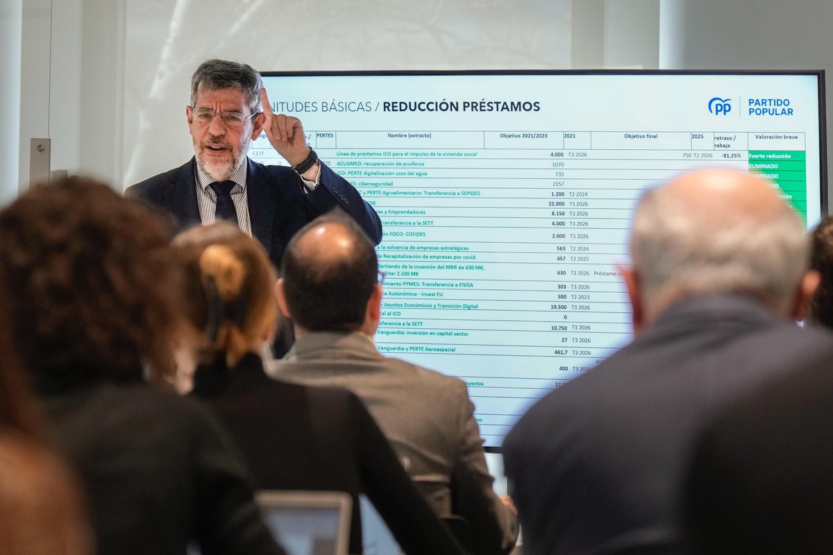 1. No es un fondo soberano
2. Último intento del Gobierno para no devolver otros 10.500 ME de fondos europeos
3. Humo y propaganda para tapar su incapacidad  de ejecutar los fondos europeos
4. Inverosímil movilizar 12E por cada 1 del fondo cuando en los Next no movilizaron 4