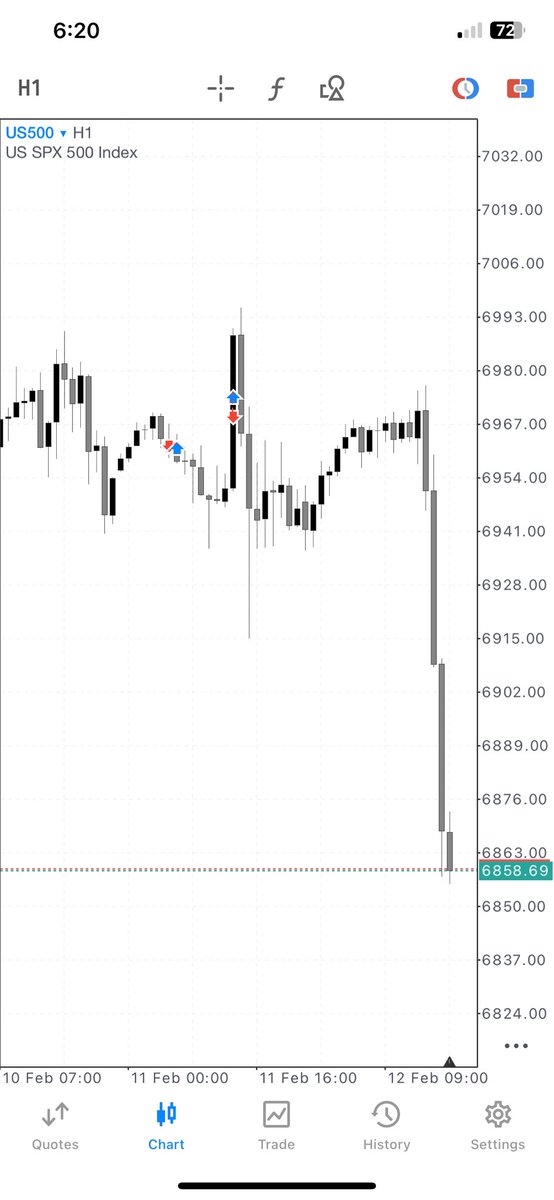 Thursday Expansion 
With SPX500

Took a Loss here.
And blew my account