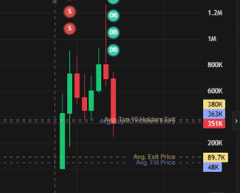 Not wrong just early, gotta start believing in myself. 
7k entry on the first image.
can you guys hold thru a chart like this??
