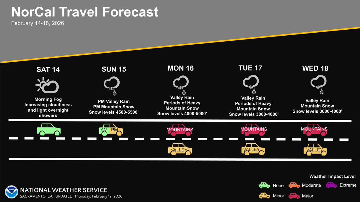 NWSSacramento's tweet image. Dry weather through Saturday! But coldest storm of the season so far will arrive later Sunday w/ periods of beneficial rain, gusty winds, &amp;amp; significant snow in the mountains. Lowering snow levels will cause difficult travel for the end of the holiday weekend. Plan ahead! #cawx