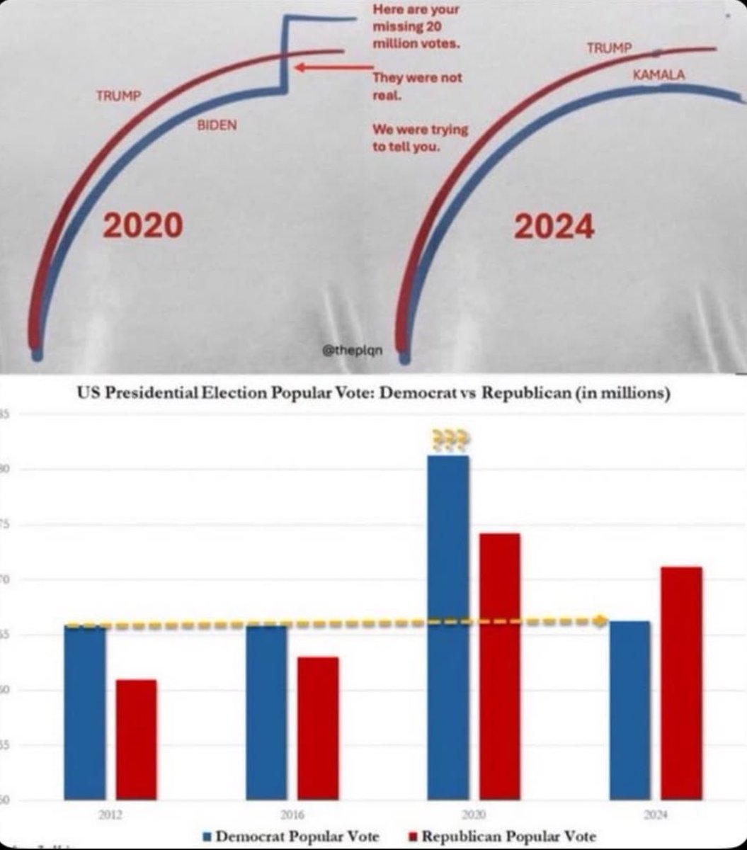 They’ll NEVER convince me that the 2020 election wasn’t stolen.